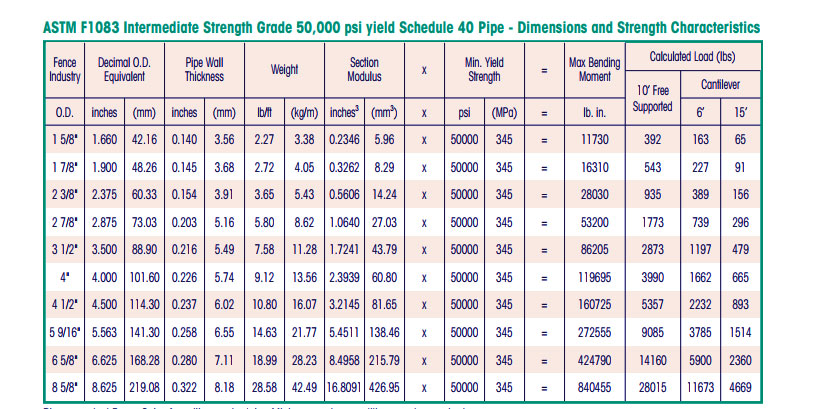 Schedule 40 Steel Pipe Dimensions Weight And Pressure